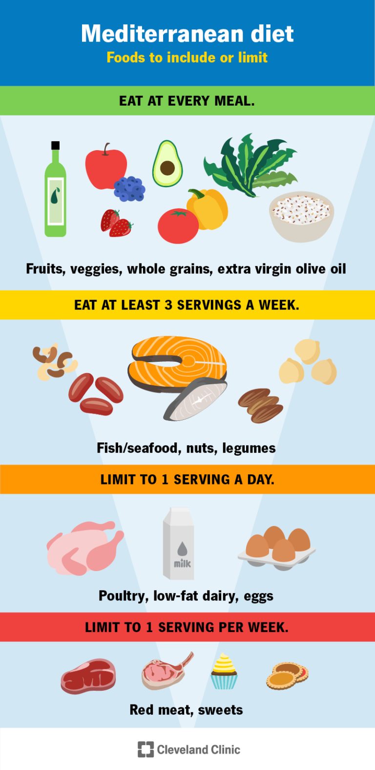 Benefits of a Mediterranean Diet